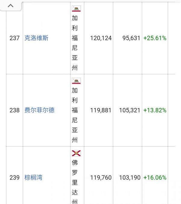 美國城市人口排名列表(326個十萬人口以上的城市)
