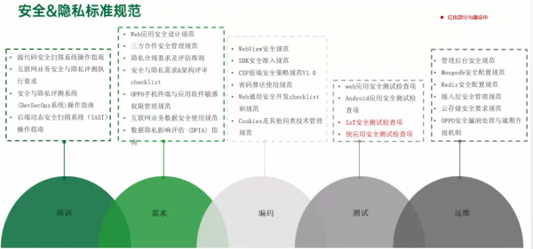 OPPO網際網路DevSecOps實踐
