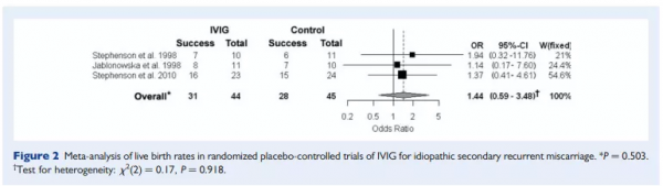 靜脈輸注免疫球蛋白與特發性繼發覆發性流產：一項多中心對照試驗
