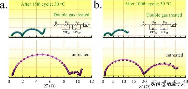 Doron Aurbach:雙氣體處理助力正極材料迴圈效能提升 Doron Aurbach:雙氣體處理助力正極材料迴圈效能提升