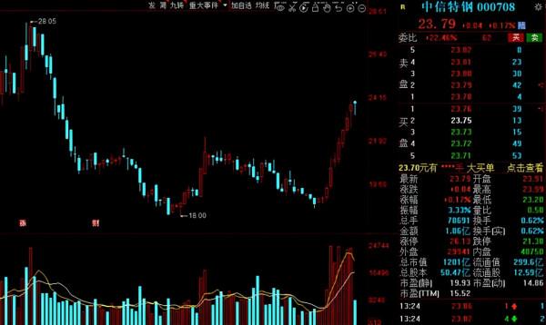 行業利潤創新高!吸引機構扎堆關注,13家高增長潛力的鋼鐵股出爐 行業利潤創新高!吸引機構扎堆關注,13家高增長潛力的鋼鐵股出爐