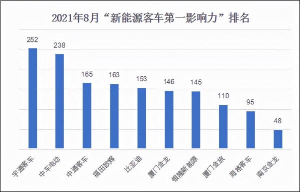 中車逼近宇通 中通、福田上位 8月新能源客車第一影響力排名揭曉 中車逼近宇通 中通、福田上位 8月新能源客車第一影響力排名揭曉