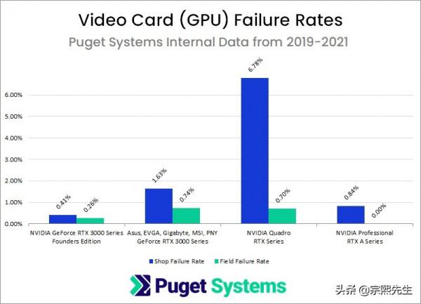 IT產品故障率大曝光，普吉特釋出《2021最可信任的PC硬體》報告