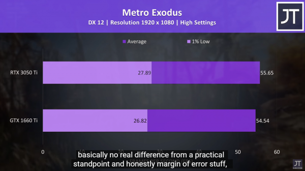 RTX3050TI Latap 效能評測，距離RTX3060的差距究竟有多大？