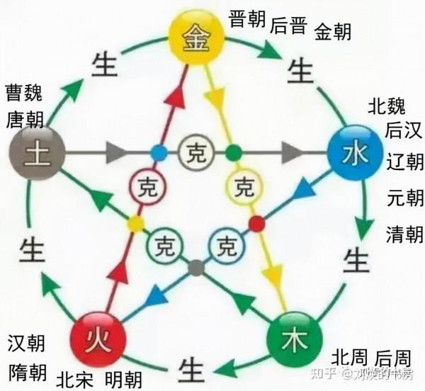 天下九宮格和歷朝歷代五德相結合,歷代王朝的德行是什麼? 天下九宮格和歷朝歷代五德相結合,歷代王朝的德行是什麼?