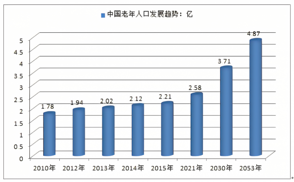 十二、投資的黃金行業-醫療（乾貨）