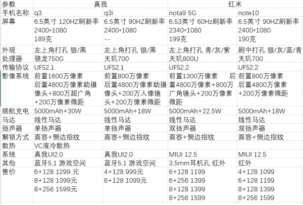 入門千元機對比 真我q3/q3i 紅米note 9/10 入門千元機對比 真我q3/q3i 紅米note 9/10