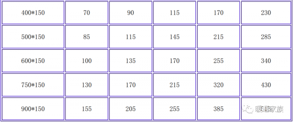 風口的風速怎麼選擇？很多人不會，分享室內風口風速選擇表給大家