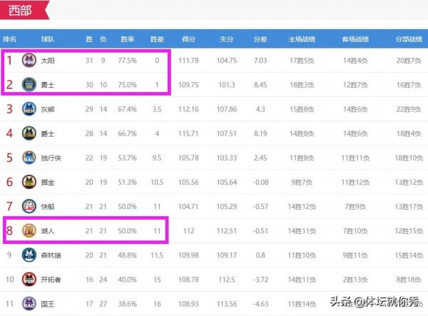 狂野西部！湖人慘遭逆轉，跌至第8，爵士20分大敗，火箭逆轉馬刺