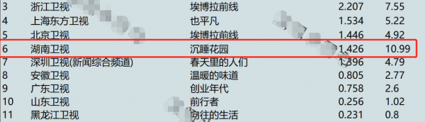 龔俊王炸之作太狠!播3集幾乎無差評,口碑炸了,或成湖南臺劇王 龔俊王炸之作太狠!播3集幾乎無差評,口碑炸了,或成湖南臺劇王