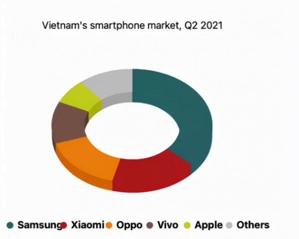 越南手機市場正被中國廠商瓜分，OV、小米佔據45%市場份額