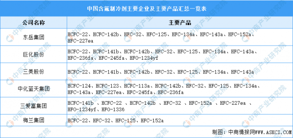 2022年中國氟化工產業鏈全景圖上中下游市場及企業分析