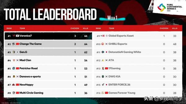 絕地求生：重組隊V7拿下週冠軍，PeRo高開低走，CTG盡力了