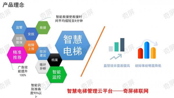 奇屏電梯廣告投影儀/智慧投影路燈/梯控系統/電梯智慧殺菌機