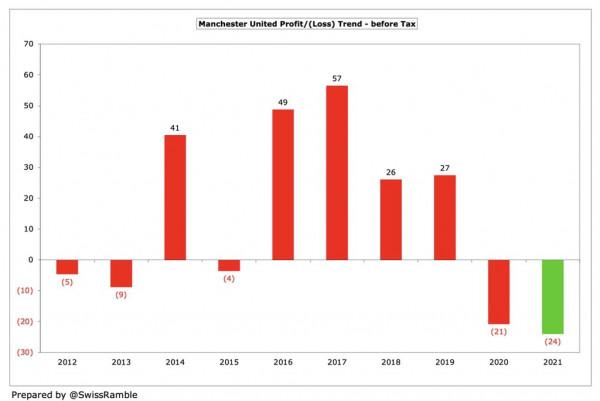 詳解曼聯2020/2021財報:競技的失敗、商務的成功,豪門底蘊常在 詳解曼聯2020/2021財報:競技的失敗、商務的成功,豪門底蘊常在