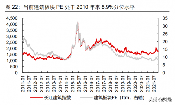 建築行業2022年度投資策略:看好建築+、新賽道、低估值三條主線 建築行業2022年度投資策略:看好建築+、新賽道、低估值三條主線