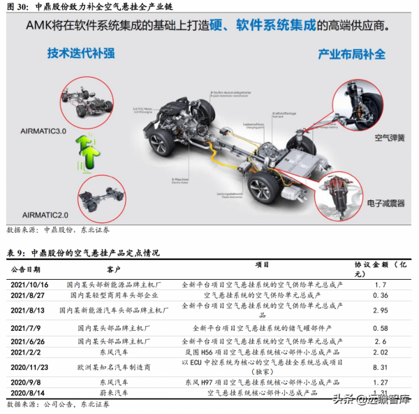 空氣懸掛行業：供需端催化空氣懸掛發力，國產化方案助力價格下探