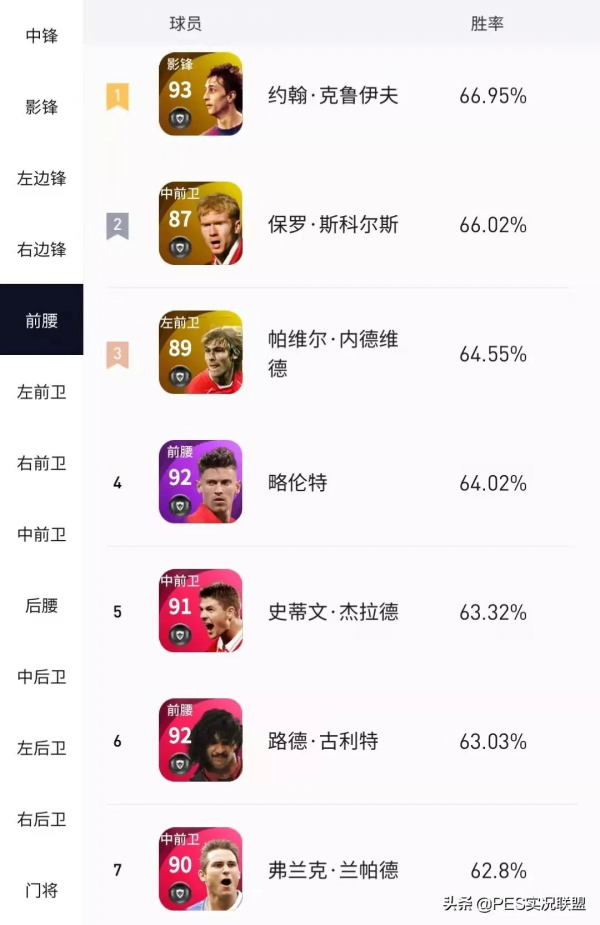 11月勝率出爐!“拉納爾多”登頂天梯!精選略倫特有待商榷 11月勝率出爐!“拉納爾多”登頂天梯!精選略倫特有待商榷