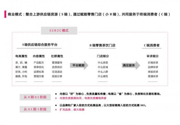 乾貨：新式茶飲供應鏈平臺商業計劃書（部分一）