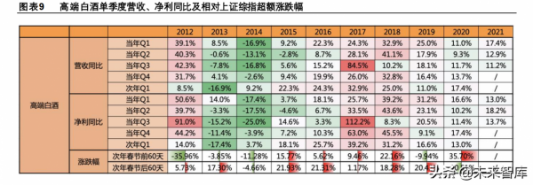 白酒行業專題報告：2012-2021年白酒春節行情分析