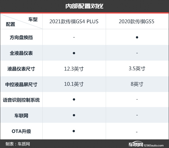 顏值配置均升級傳祺GS4 PLUS新老款車型對比