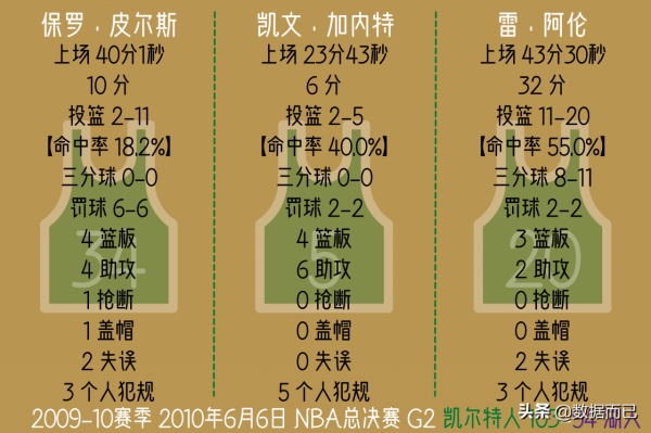 10年總決賽凱爾特人3&colon;4湖人&mdash;&mdash;&OpenCurlyDoubleQuote;三巨頭&rdquo;每場比賽個人資料