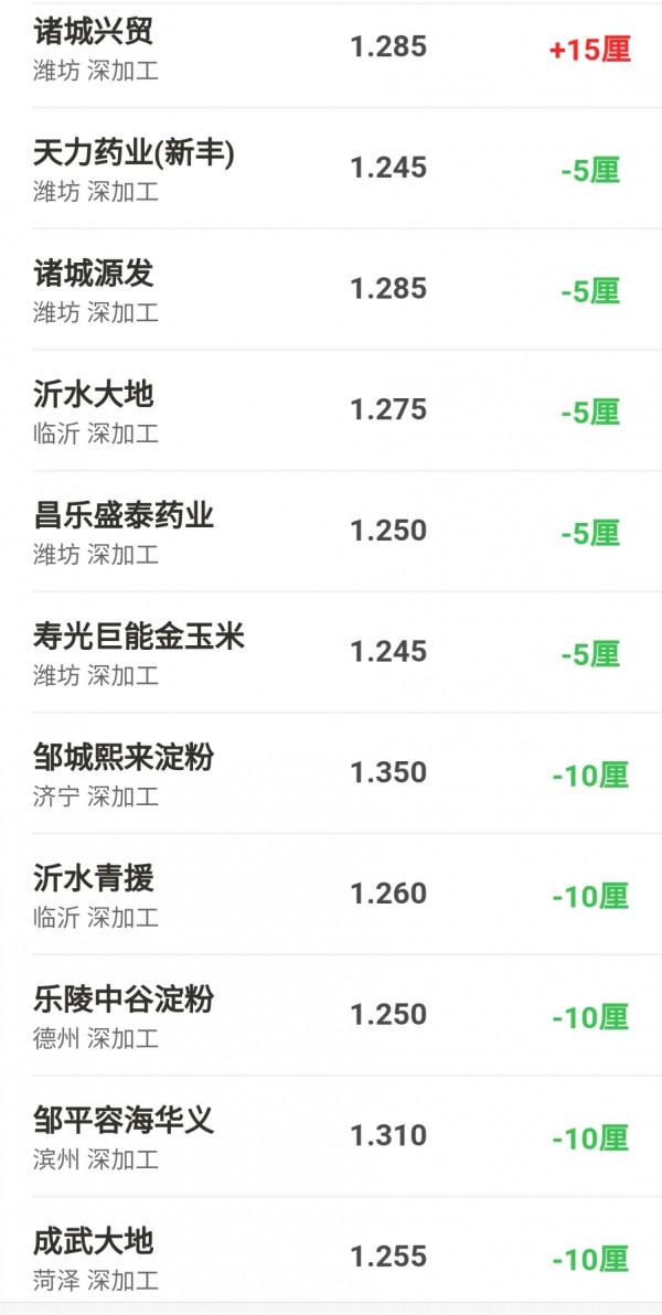 今日玉米小麥價格，9月18號