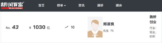 山東千億女首富誕生記：亡夫號稱&OpenCurlyDoubleQuote;亞洲棉王&rdquo;，身家一年暴增近400億