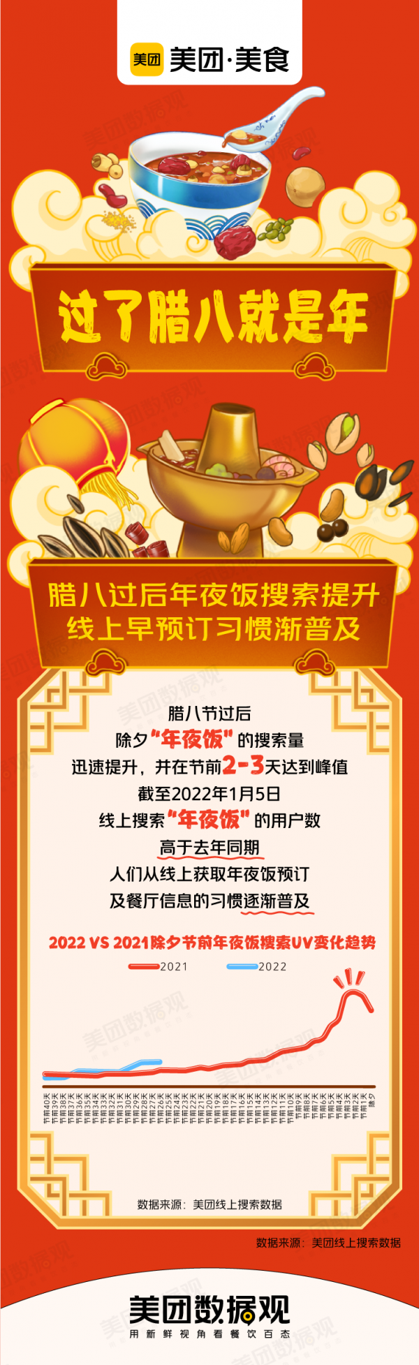 美團資料 | 2022臘八節“臘八粥奶茶”上線，民俗跨界產品要火