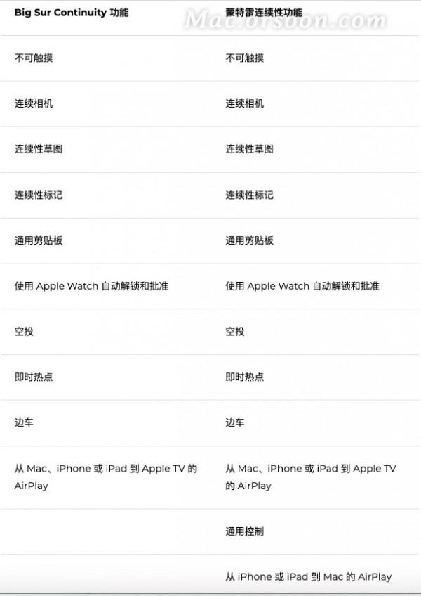 macOS Monterey 與 Big Sur的對比 macOS Monterey 與 Big Sur的對比