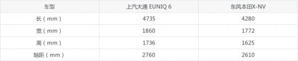 上汽大通 EUNIQ 6和東風本田X-NV誰好?如果有20萬你會選誰? 上汽大通 EUNIQ 6和東風本田X-NV誰好?如果有20萬你會選誰?
