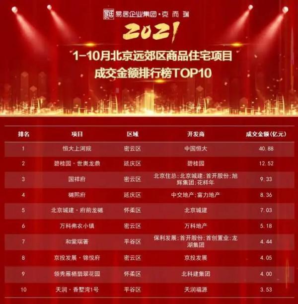 重磅獨家丨2021年1-10月北京專案銷售金額榜&;面積榜出爐 重磅獨家丨2021年1-10月北京專案銷售金額榜&;面積榜出爐