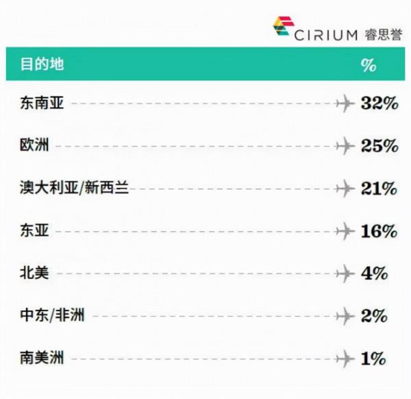 最新調查：東南亞現在是中國旅客航空旅行首選 澳大利亞排第三