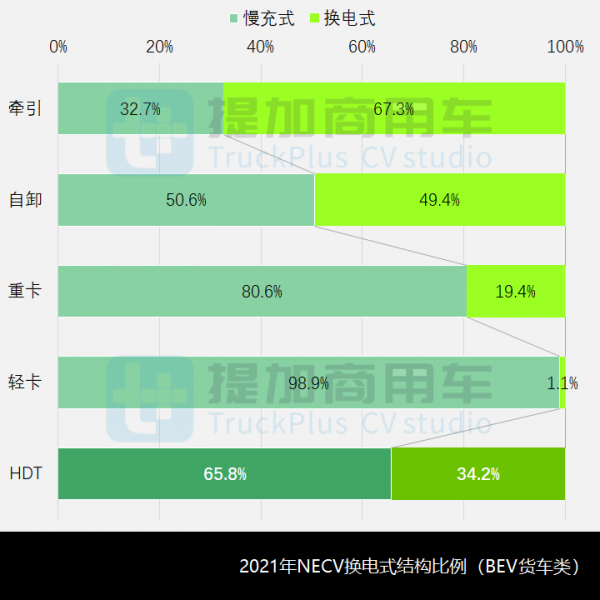總量穩中有升，卡車佔比明顯，2021年新能源商用車新品詳析（1）