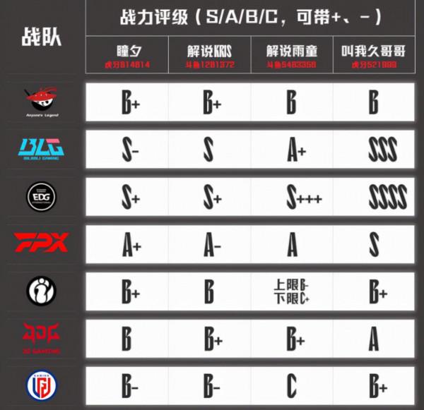 LPL眾解說給戰隊評級：四支隊伍成就S級！WBG成功入選