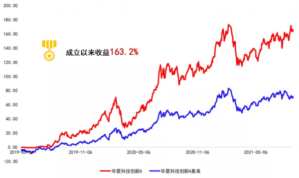 兩年2只翻倍基!他的新基來了 兩年2只翻倍基!他的新基來了