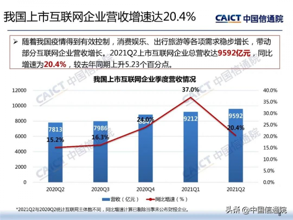 中國信通院釋出《2021年三季度我國網際網路上市企業執行情況》研究報告 中國信通院釋出《2021年三季度我國網際網路上市企業執行情況》研究報告