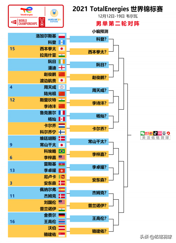 安賽龍爆冷出局 讓多少人今夜無眠？附世錦賽14日賽程