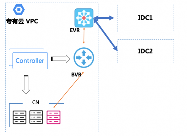 百度智慧雲專有云虛擬網路揭秘