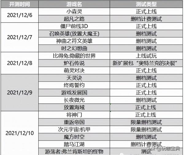 本週新遊預告12月6日-12日,爐石傳說版本更新,重返帝國開啟測試 本週新遊預告12月6日-12日,爐石傳說版本更新,重返帝國開啟測試