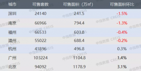 一週樓市：上週樓市整體成交下行，上海、大連降幅顯著