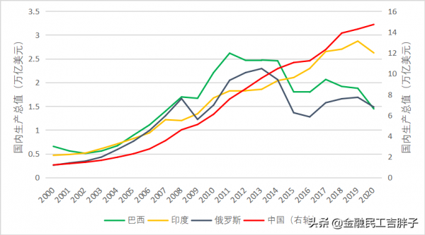 金磚四國二十年——唯中國一枝獨秀