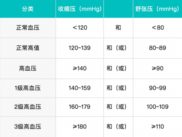 高血壓、尿酸高、血糖高...6種指標多高才算病？需要吃藥嗎？