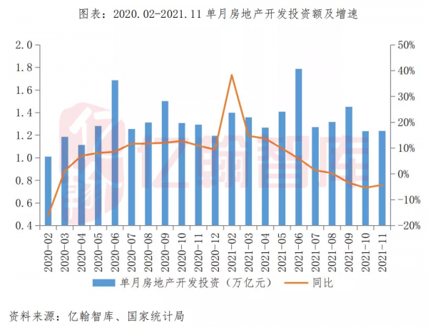 銷售與開發投資單月同比降幅收窄,累計同比增速持續放緩 銷售與開發投資單月同比降幅收窄,累計同比增速持續放緩