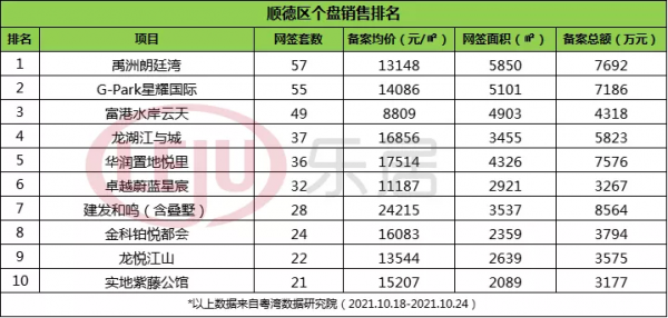 一週榜單：碧桂園3盤搶位上榜！非限購區9盤齊爆發！銷冠成交75套
