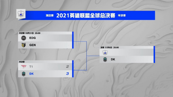峽谷晚報:DK 3-2 T1晉級決賽 李哥賽後發呆愣神 峽谷晚報:DK 3-2 T1晉級決賽 李哥賽後發呆愣神