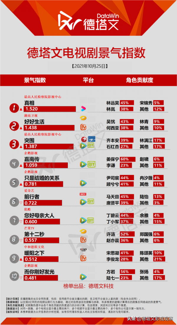 劇日報|都市劇《突圍》熱度高,《衚衕》關曉彤趙露思海報受關注 劇日報|都市劇《突圍》熱度高,《衚衕》關曉彤趙露思海報受關注