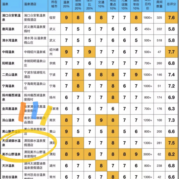 江浙滬最寶藏的溫泉小城,週末來度個假正合適 江浙滬最寶藏的溫泉小城,週末來度個假正合適
