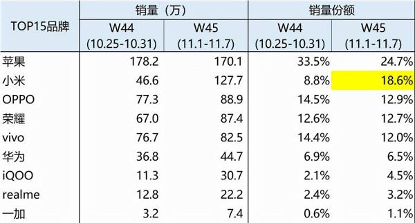 最新資料出來了,雙11手機大戰誰贏了?蘋果第一,小米第二 最新資料出來了,雙11手機大戰誰贏了?蘋果第一,小米第二