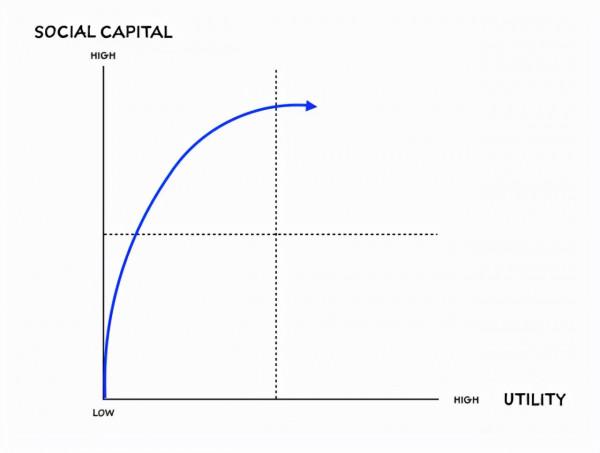 深度長文:地位即服務(SaaS),一種社交網路深度分析模型 深度長文:地位即服務(SaaS),一種社交網路深度分析模型